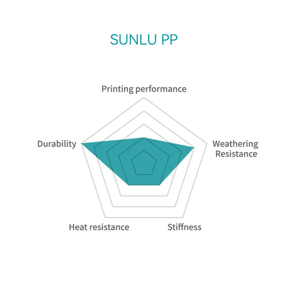 [15 % Rabatt] PP (Polypropylen) 3D-Drucker Filament 0,8KG - Image 3