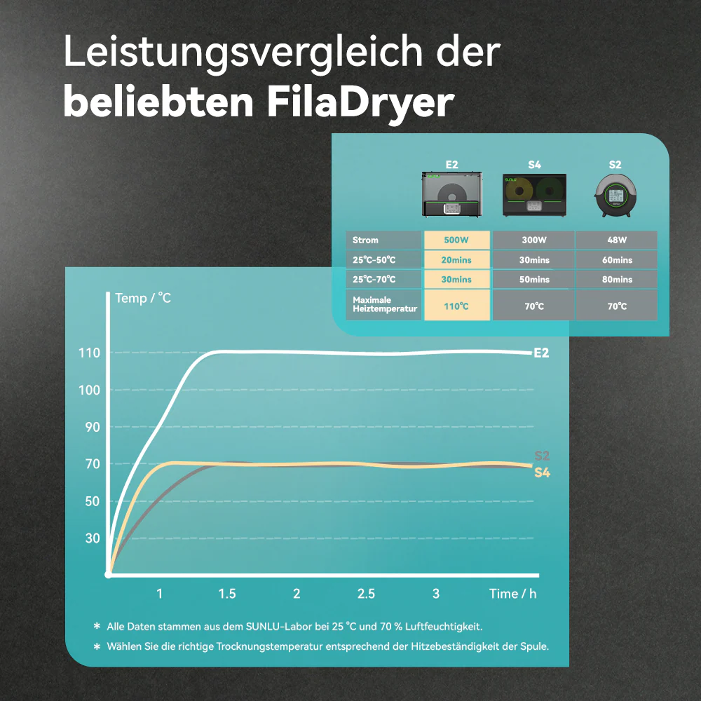 [15 % Rabatt] SUNLU FilaDryer E2, Bis zu 110℃, Professionelles Trocknen und Tempern, Geboren für technische 3D Druck Filamente - Image 14